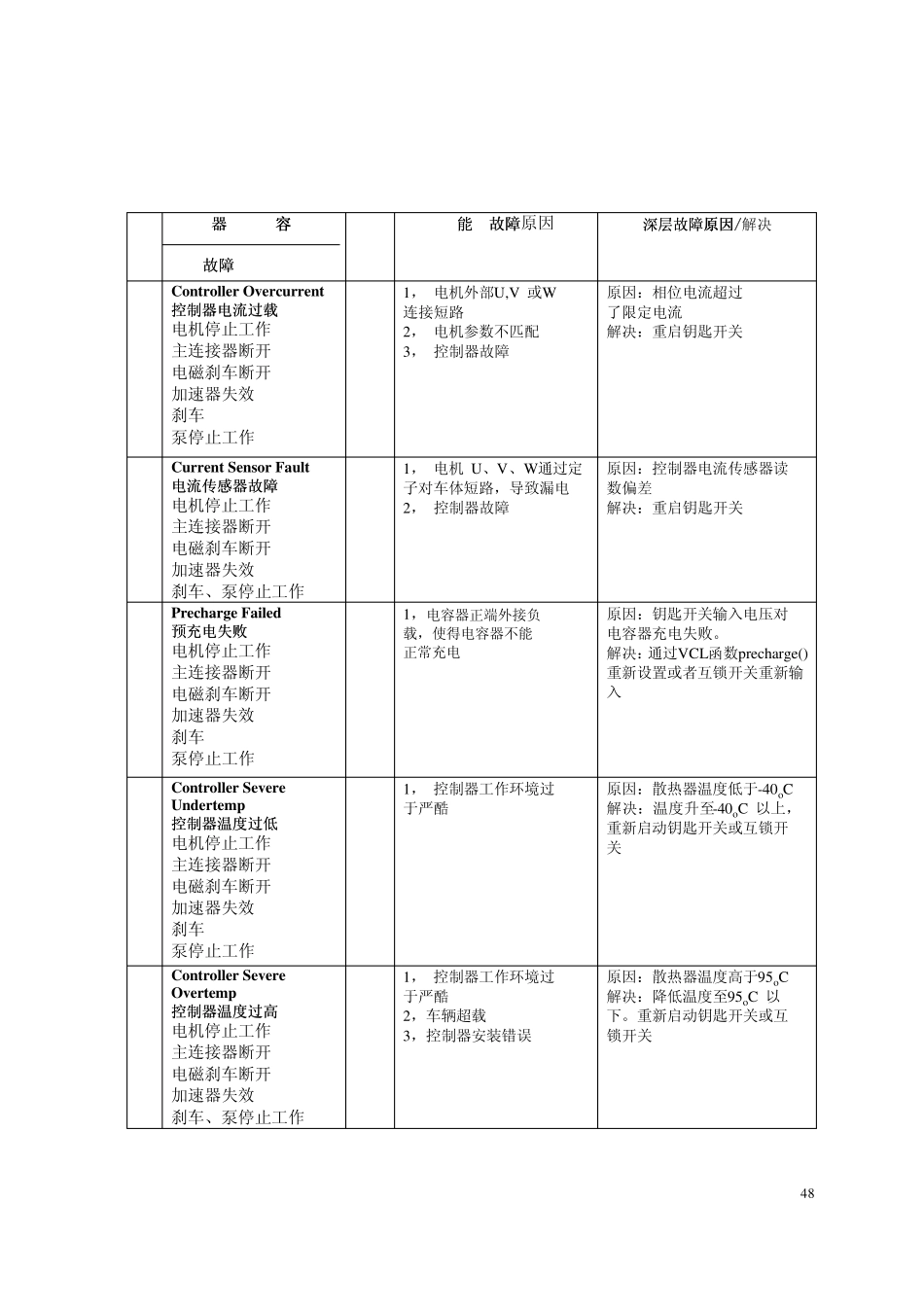1232交流控制器故障代码_第2页