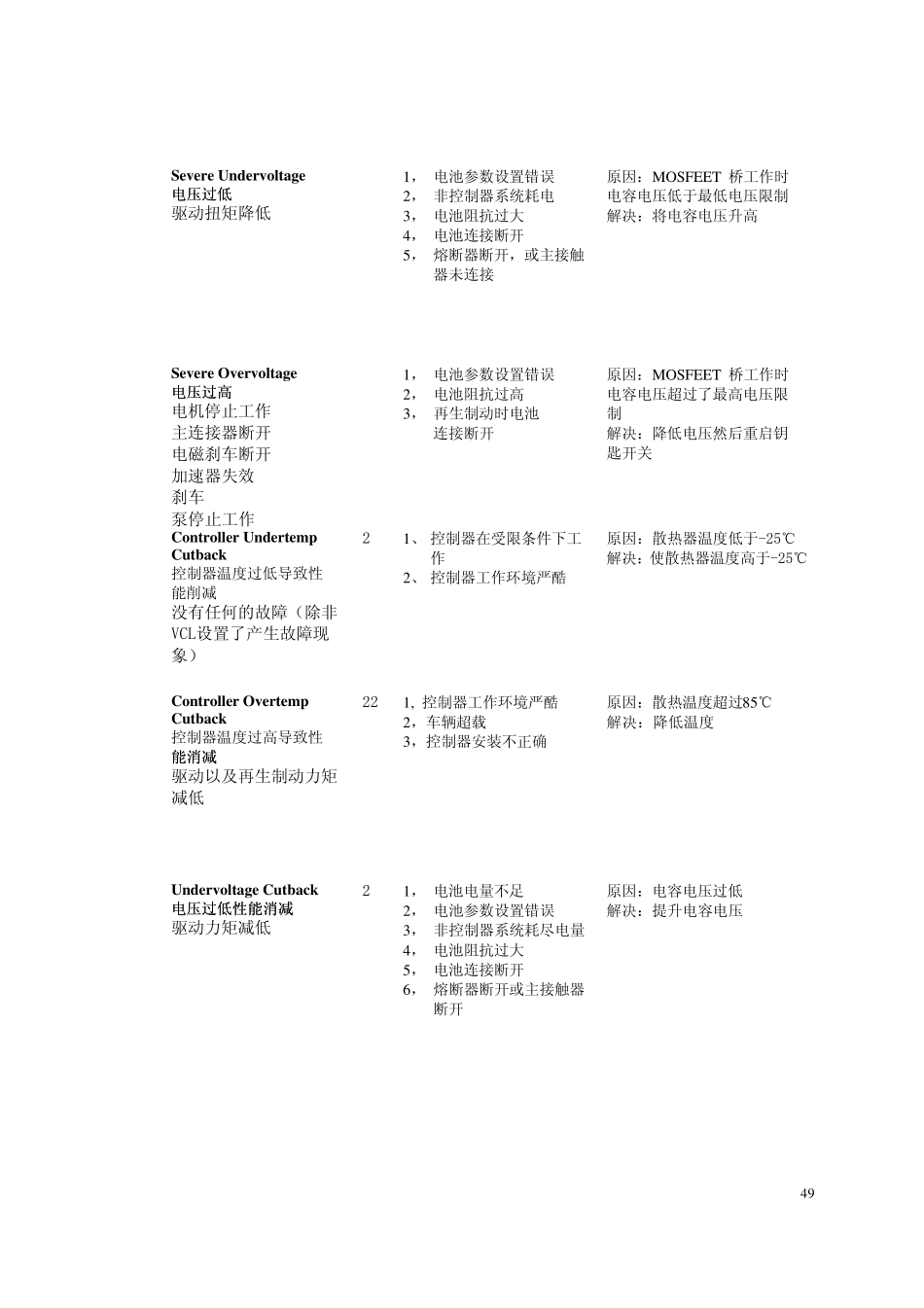 1232交流控制器故障代码_第3页
