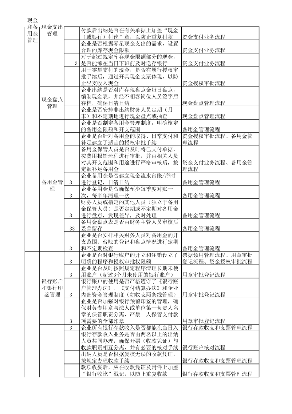 12内控问卷调查表(业务内控资金营运)_第2页