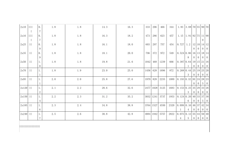 135KV交联电缆技术参数_第3页