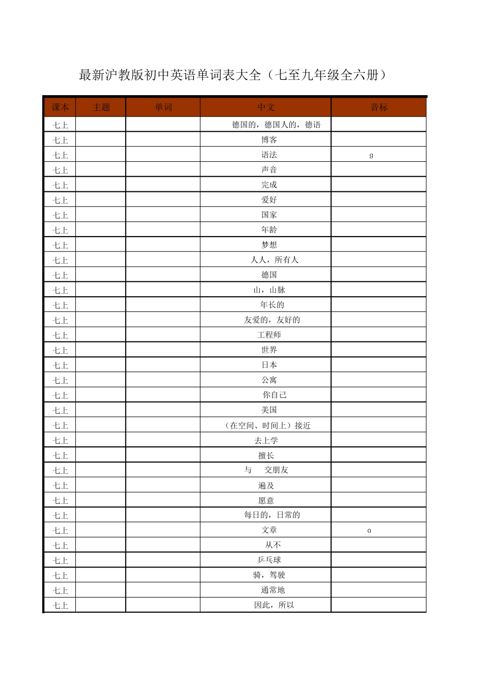 1366个沪教版初中英语单词汇总大全(七年级至九年级全6册)_第1页