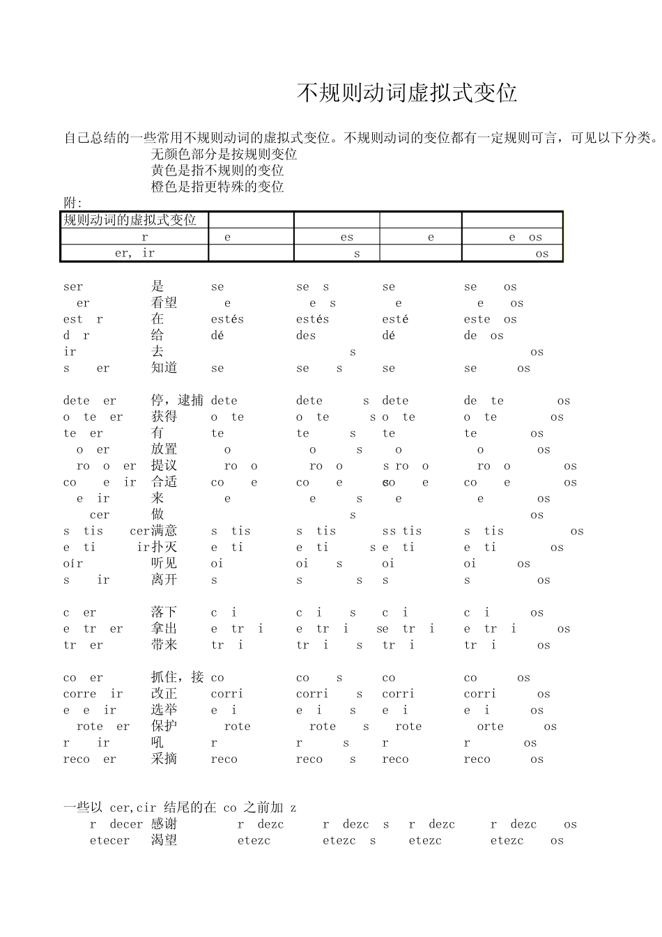 137个常用西班牙语不规则动词总结虚拟式_第1页