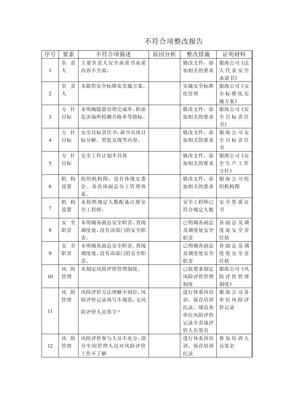 13不符合项整改报告_第1页