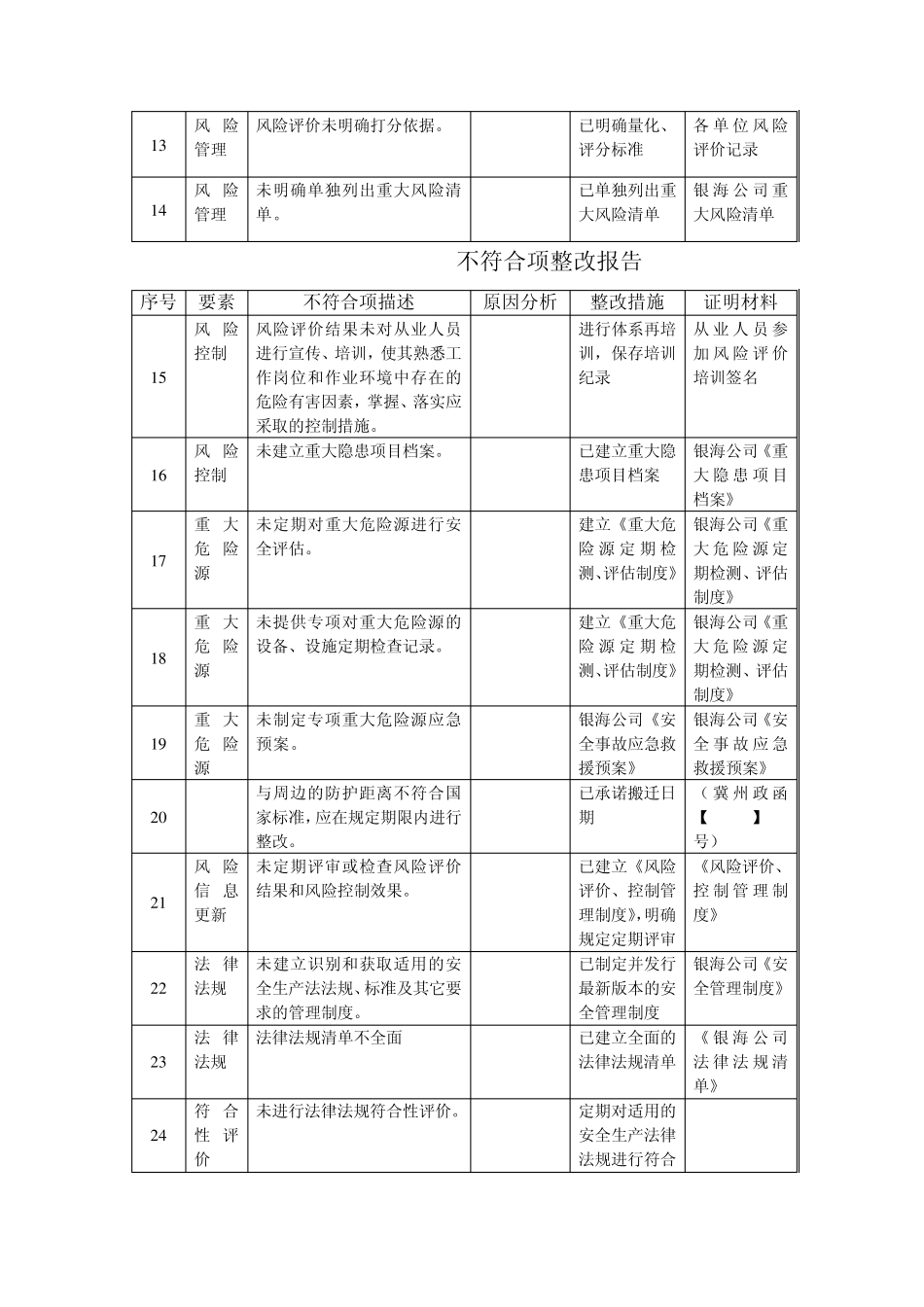 13不符合项整改报告_第2页