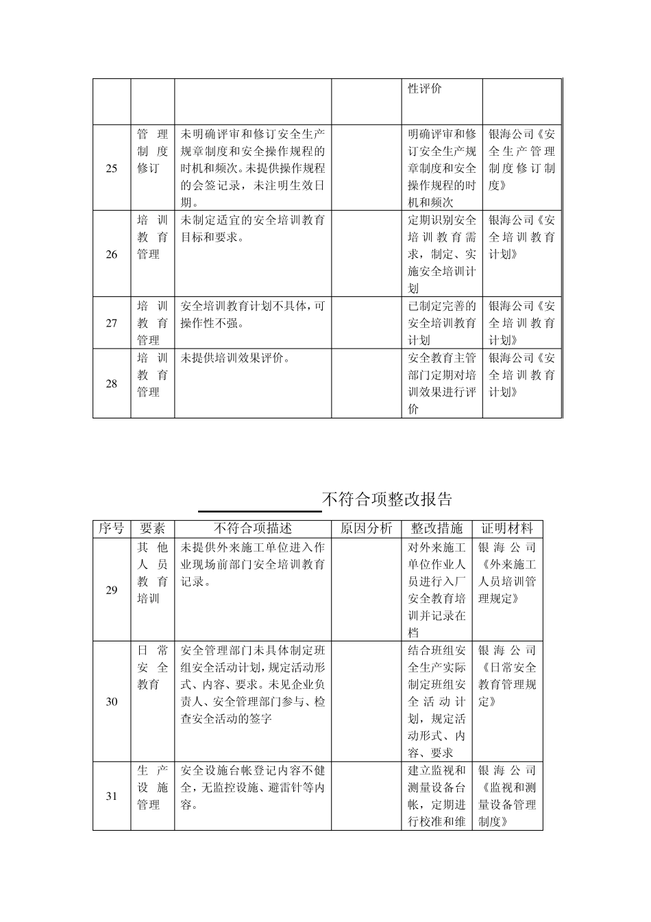 13不符合项整改报告_第3页