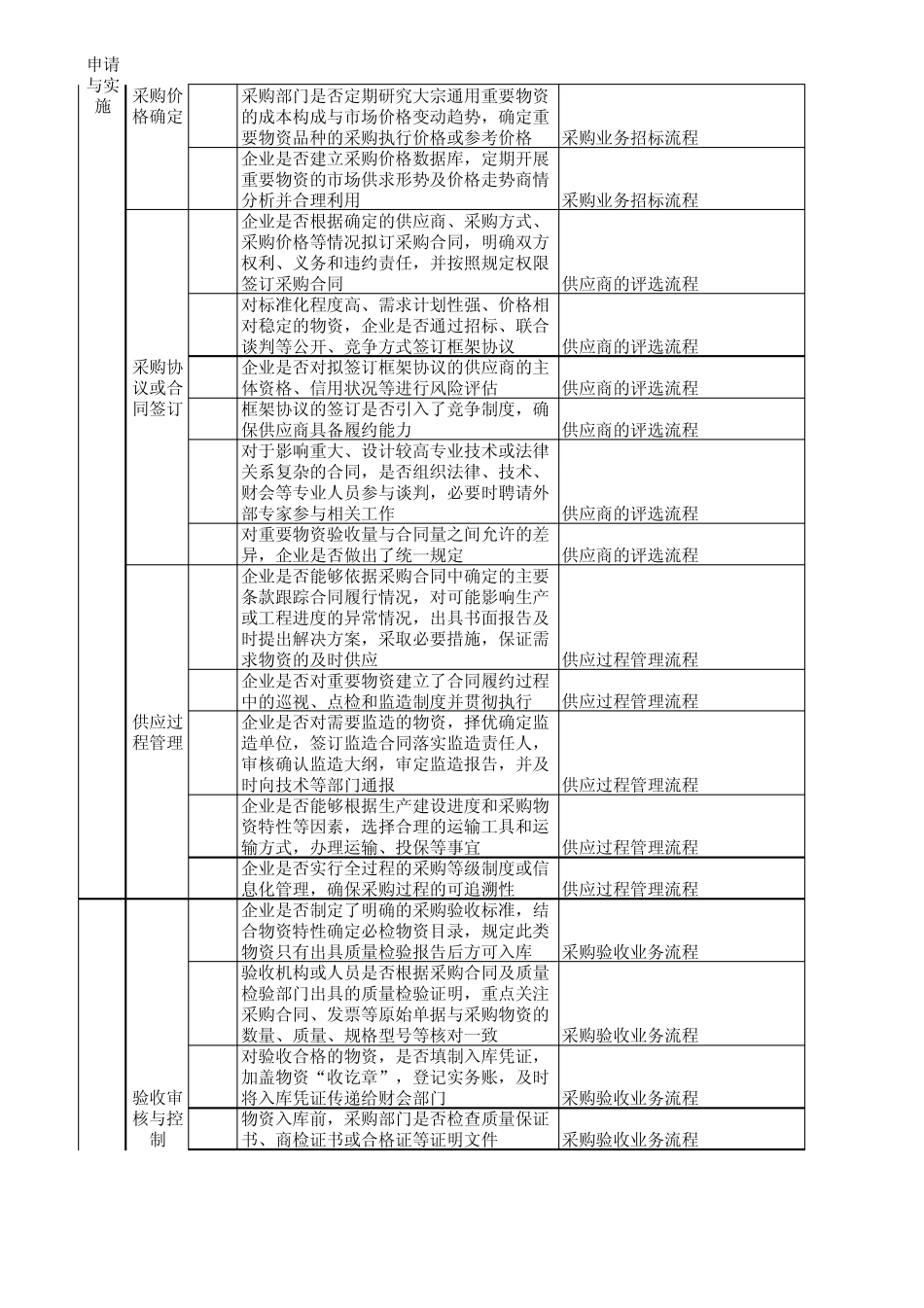 13内控问卷调查表(业务内控采购)_第2页