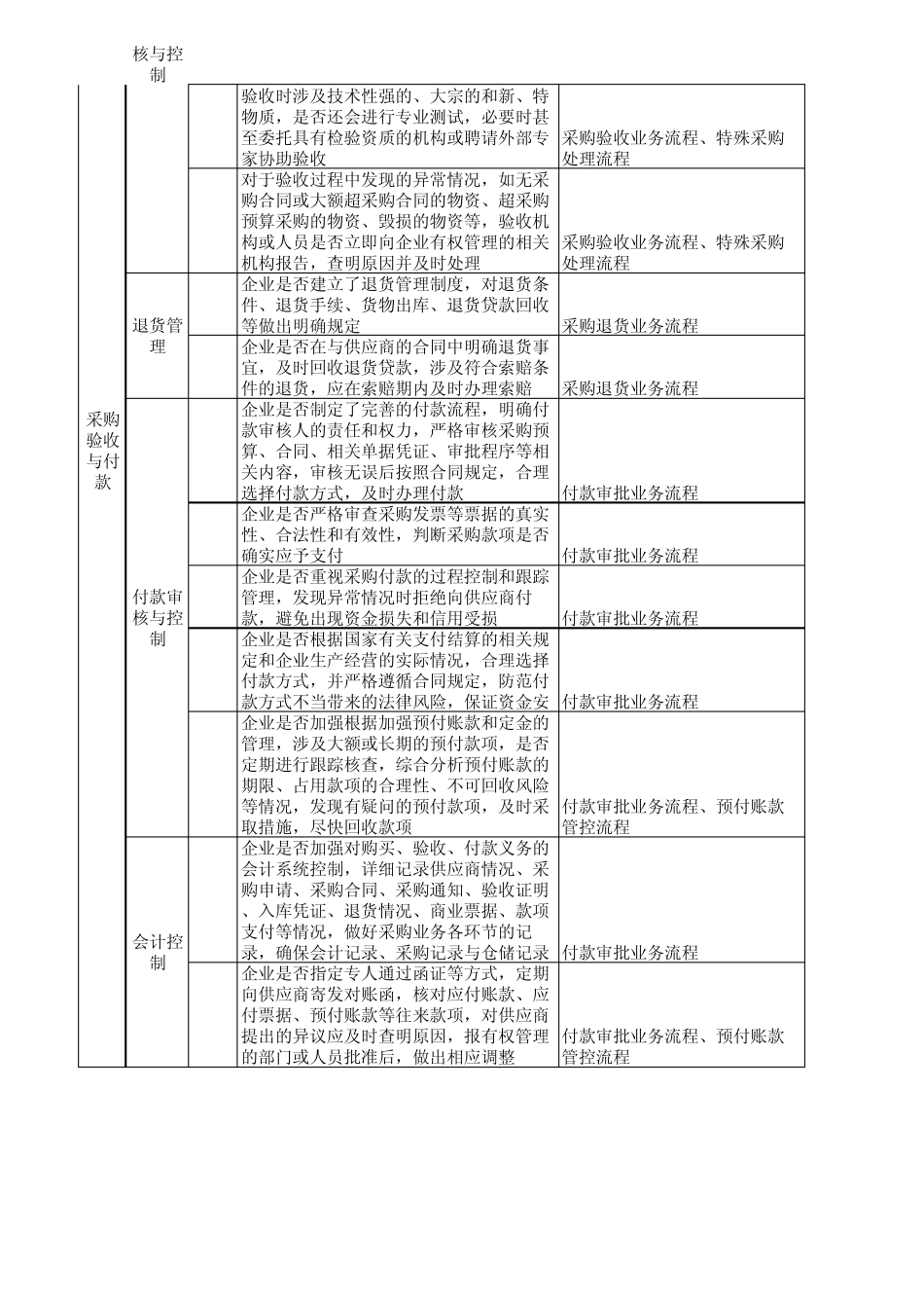 13内控问卷调查表(业务内控采购)_第3页