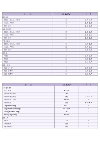 141838_建筑材料比重表