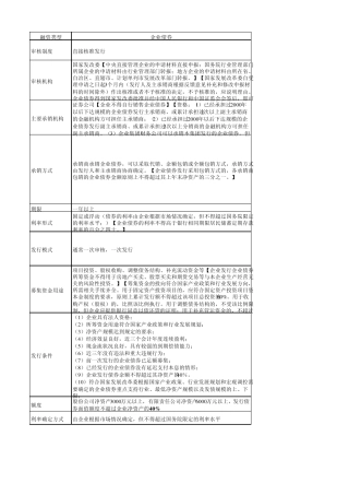 14各种债券融资方式比较