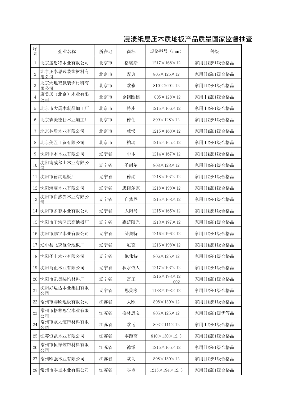 14家强化地板再爆耐磨、甲醛问题_第1页