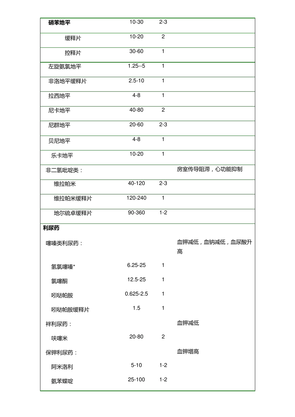 14种不同高血压的用药选择_第3页