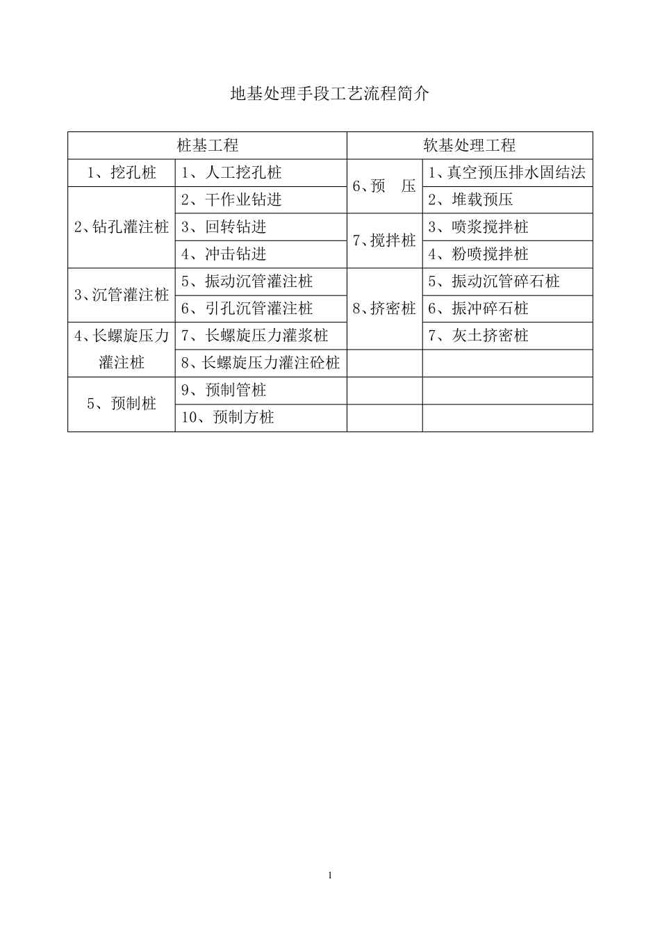 14种桩基及地基处理工艺流程图_第2页
