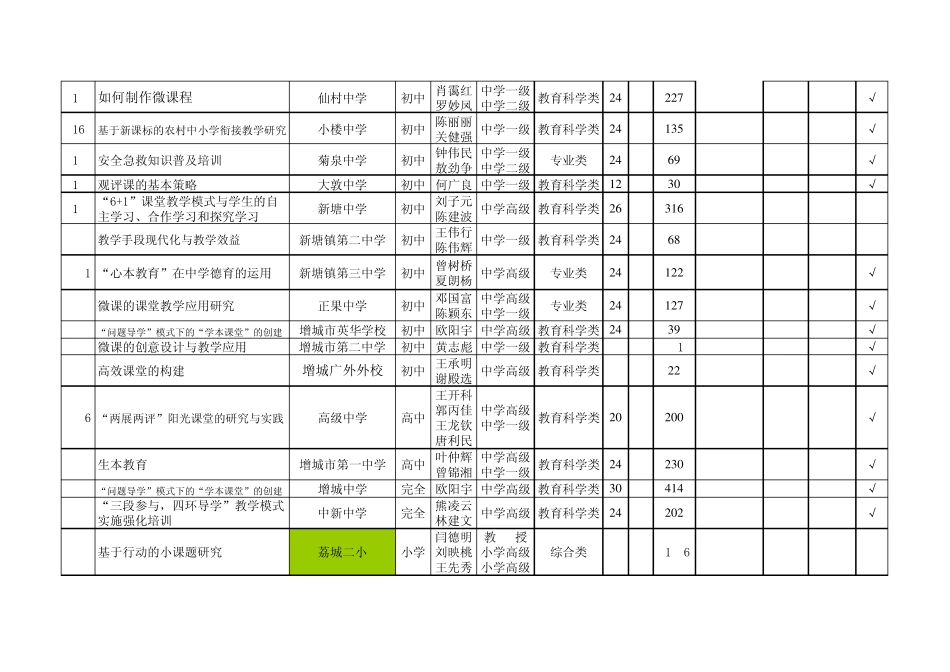 1501期增城市中、小学教师继续教育校本培训课程审批表_第2页