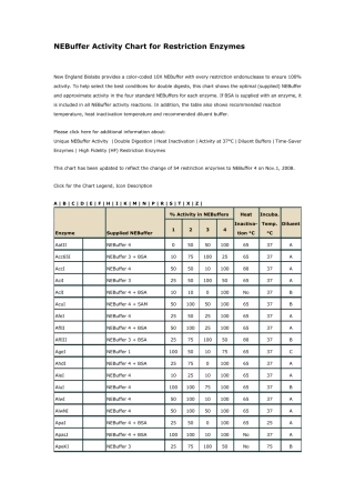 NEB内切酶产品具体Buffer活性表
