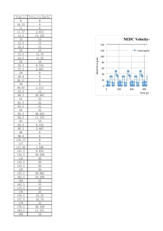 NEDC循环工况测试数据