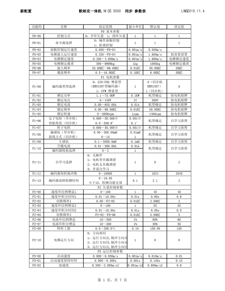NICE3000调试参数.xlsx_第1页