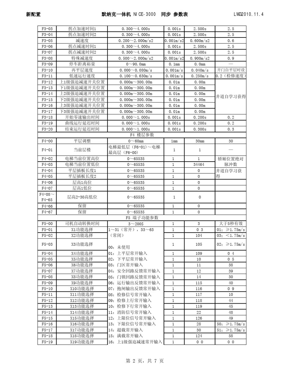 NICE3000调试参数.xlsx_第2页