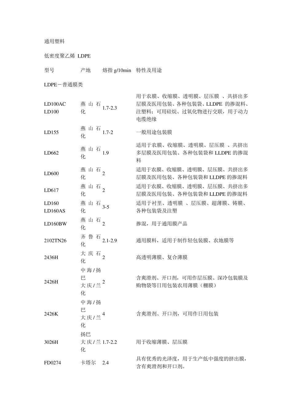 pe,pp,abs塑料牌号常见_第1页