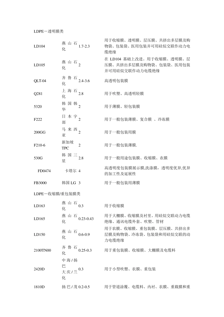 pe,pp,abs塑料牌号常见_第2页