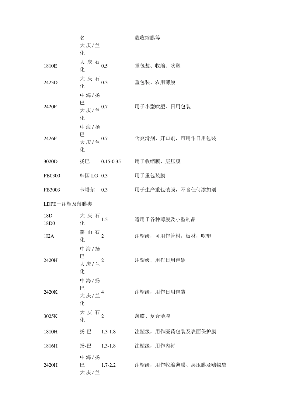 pe,pp,abs塑料牌号常见_第3页