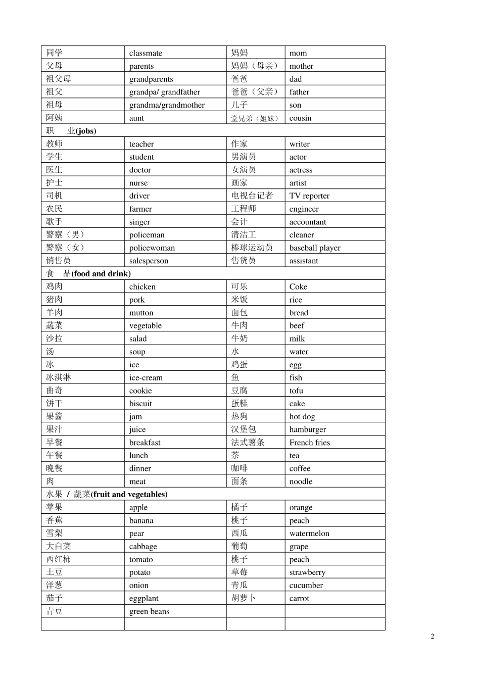 PEP小学英语单词分类(中英文版)_第2页