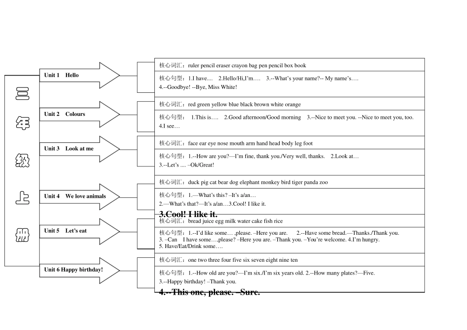 PEP小学英语教材知识梳理_第1页