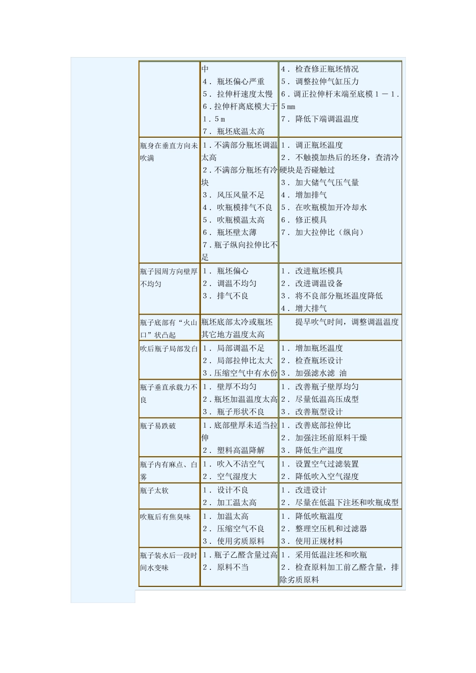 PET瓶成型加工中的常见缺陷和解决方法_第3页