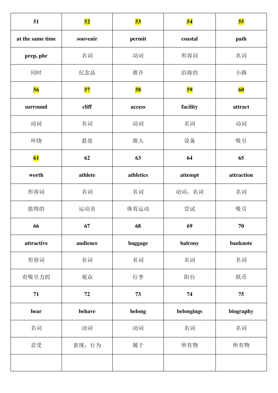 PET高频词汇表_第3页