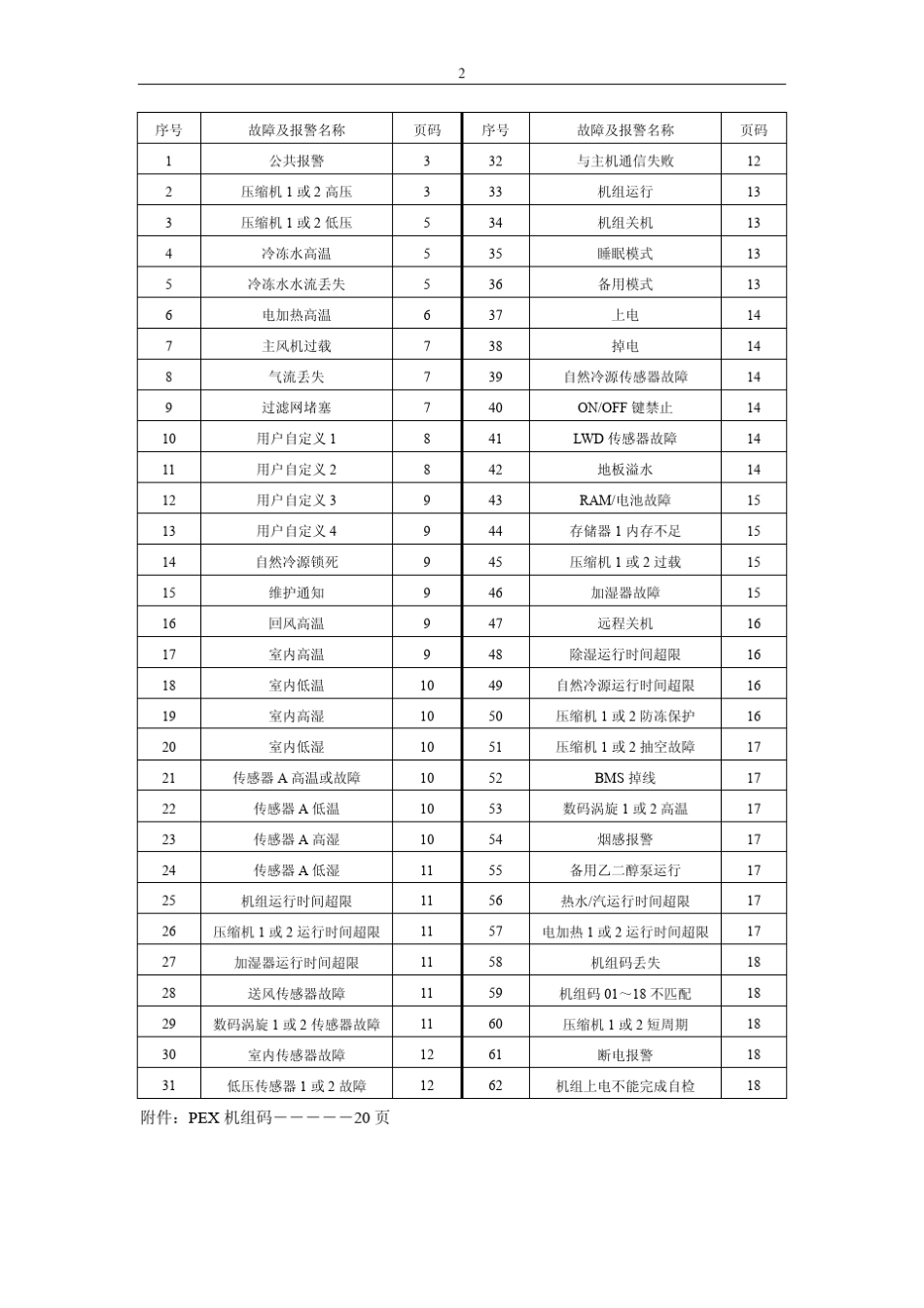PEX空调常见报警及故障处理指南_第2页