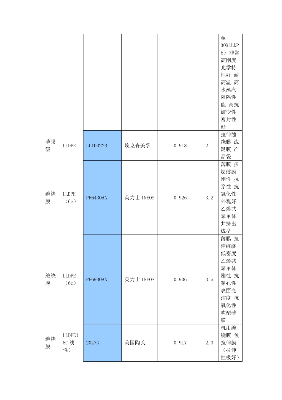 PE塑料常用牌号物性表_第3页