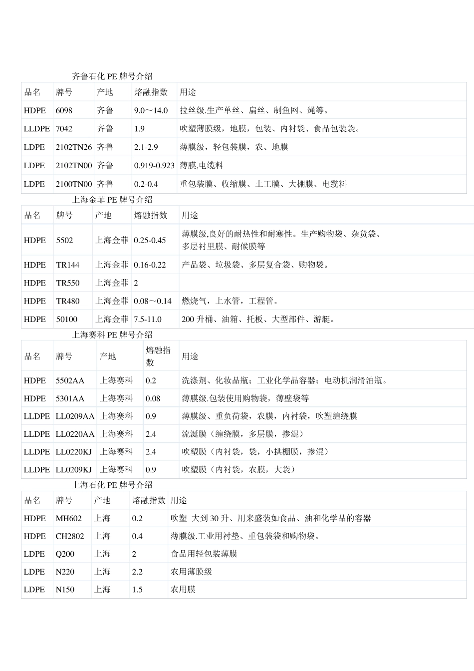 PE牌号比较及介绍_第2页