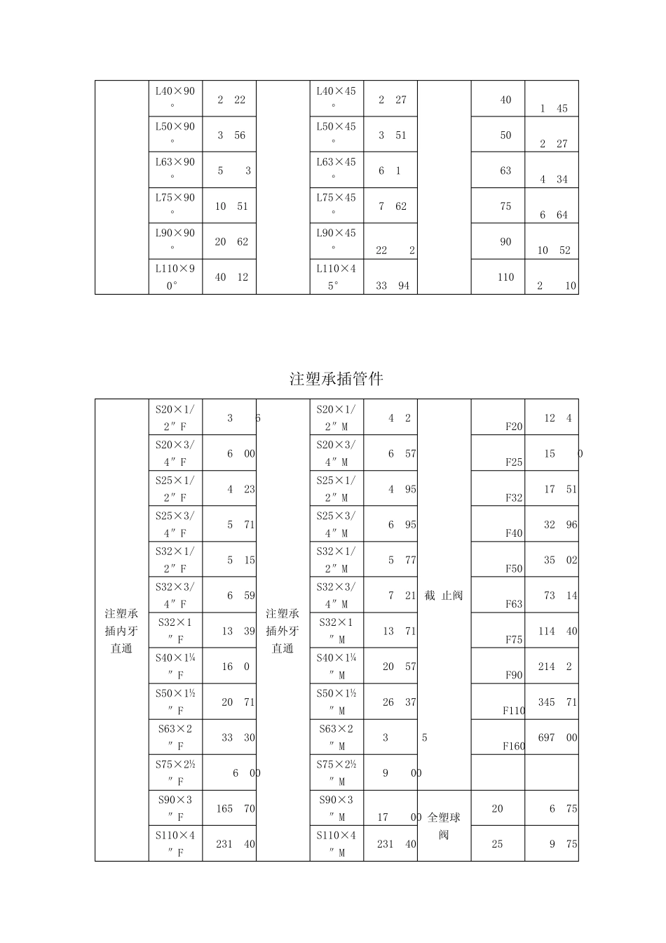 PE管件价格表_第2页