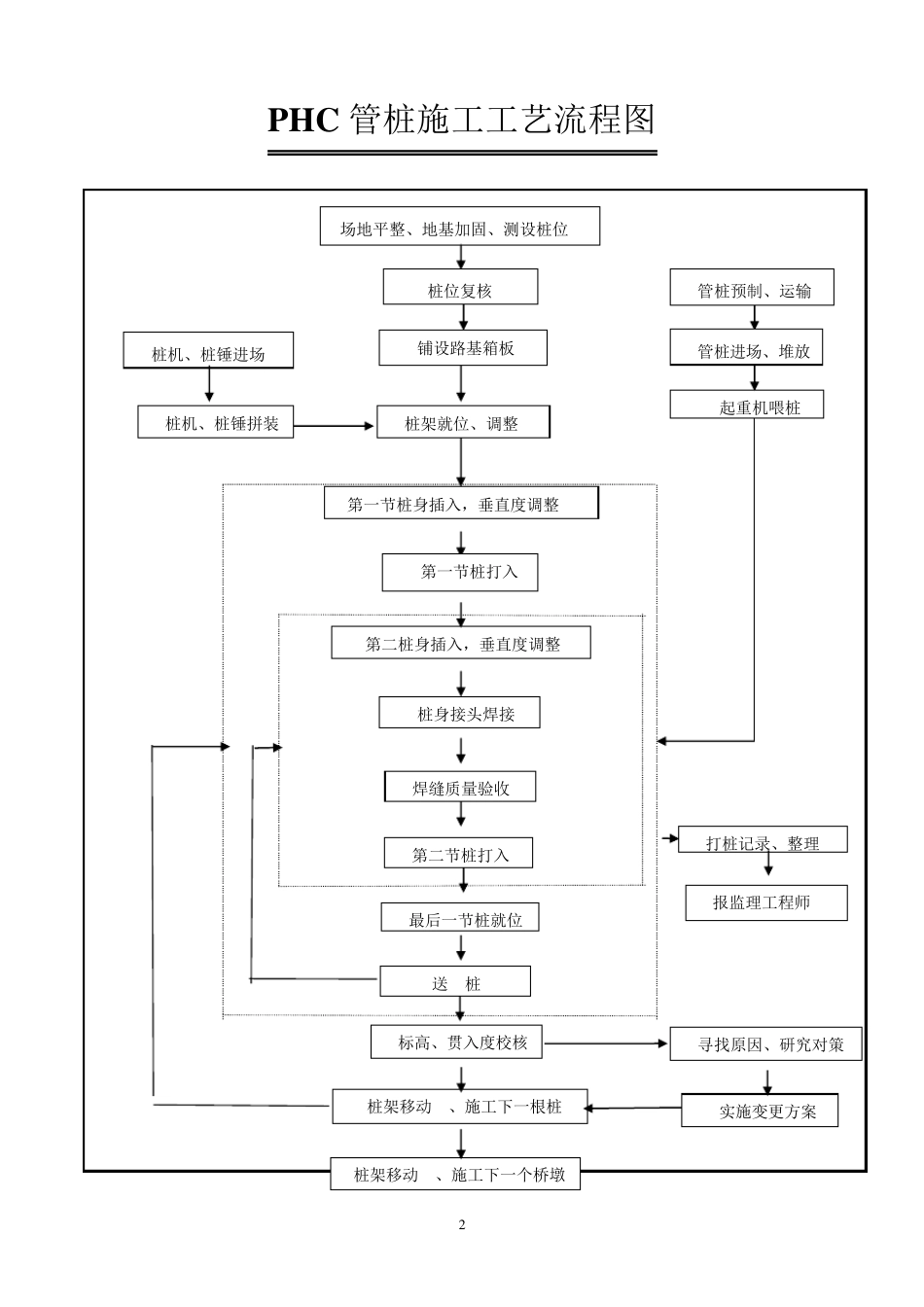 PHC管桩锤击法施工工艺及质量控制_第2页