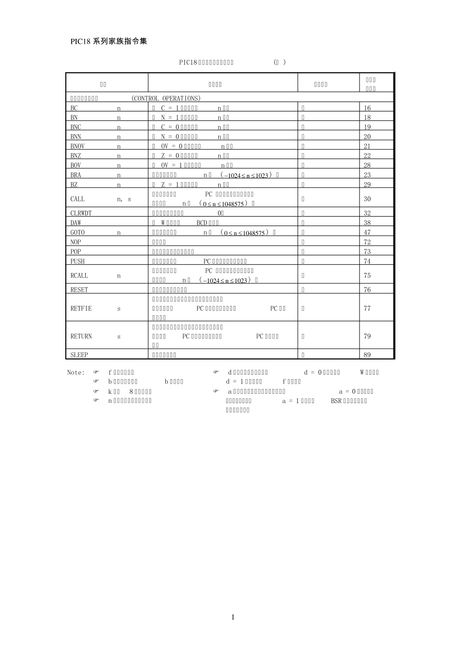 pic18汇编指令集_第2页