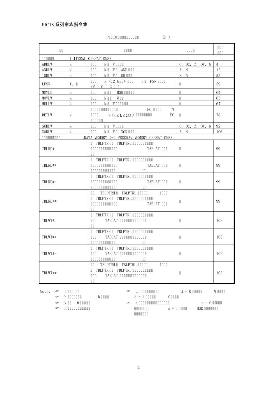 pic18汇编指令集_第3页