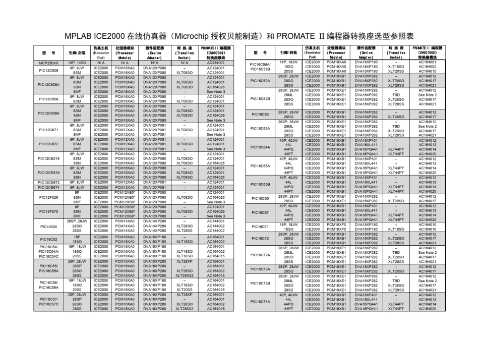 PIC单片机及周边产品选型指南_第2页