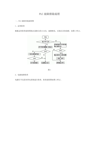PLC故障排除流程