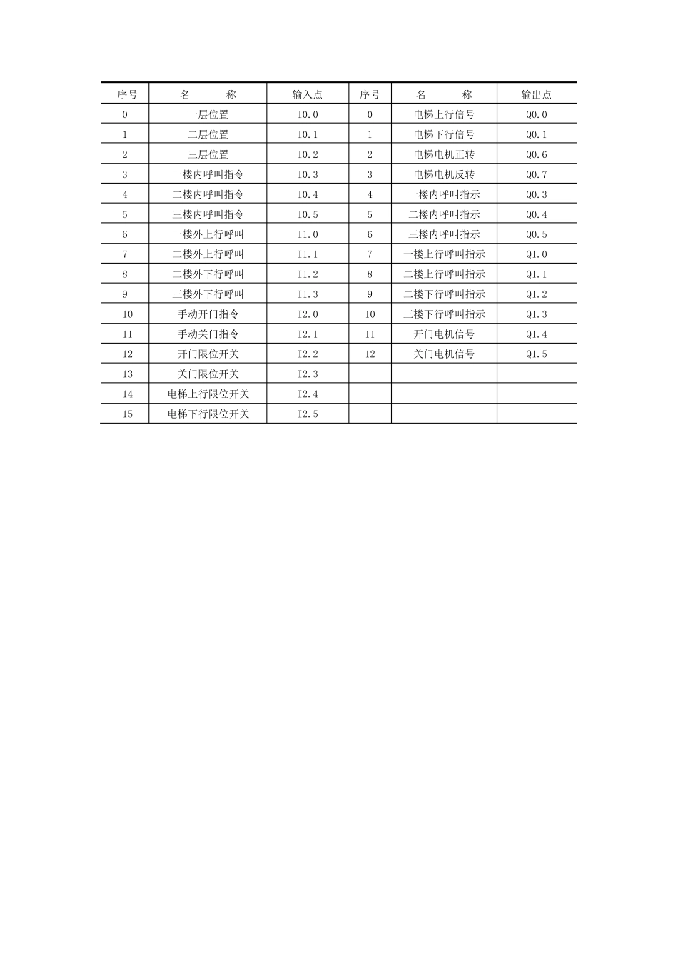 plc电梯运行梯形图_第2页