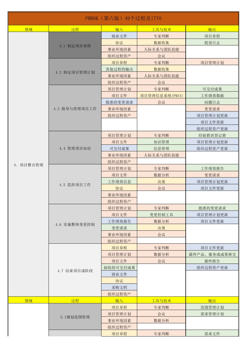 PMBOK(第六版)ITTO颜色辅助记忆表(打印)_第1页