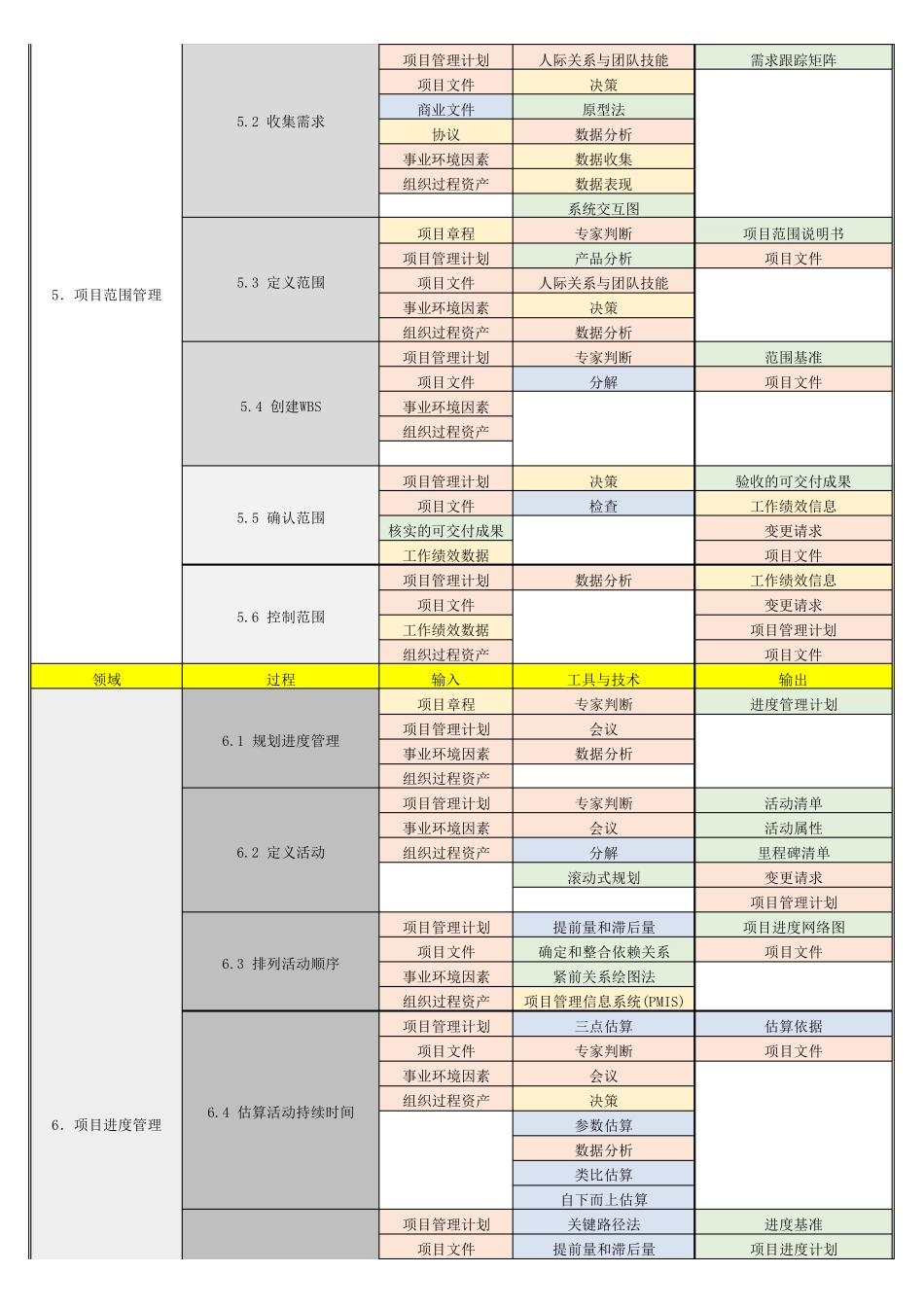 PMBOK(第六版)ITTO颜色辅助记忆表(打印)_第2页