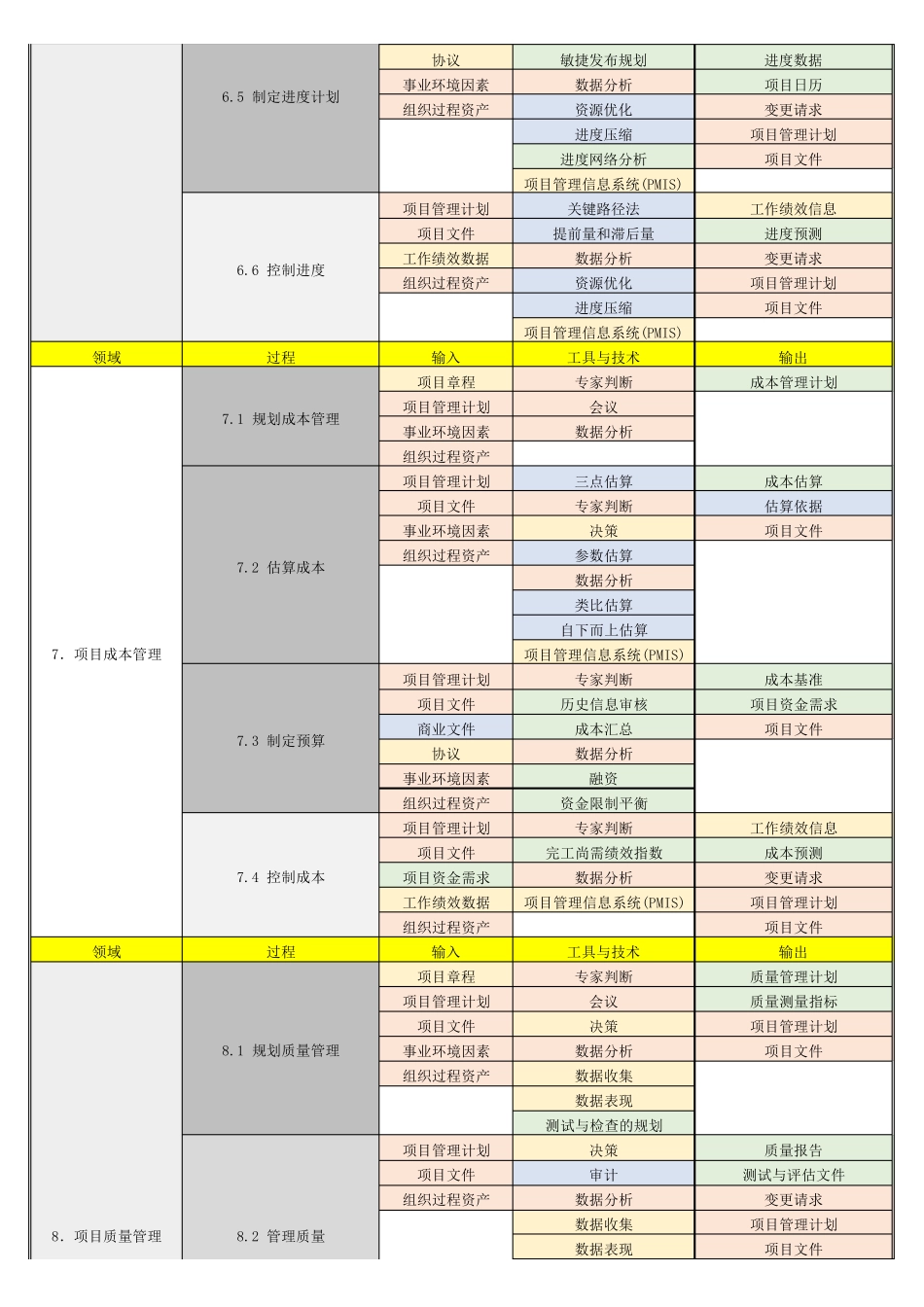PMBOK(第六版)ITTO颜色辅助记忆表(打印)_第3页