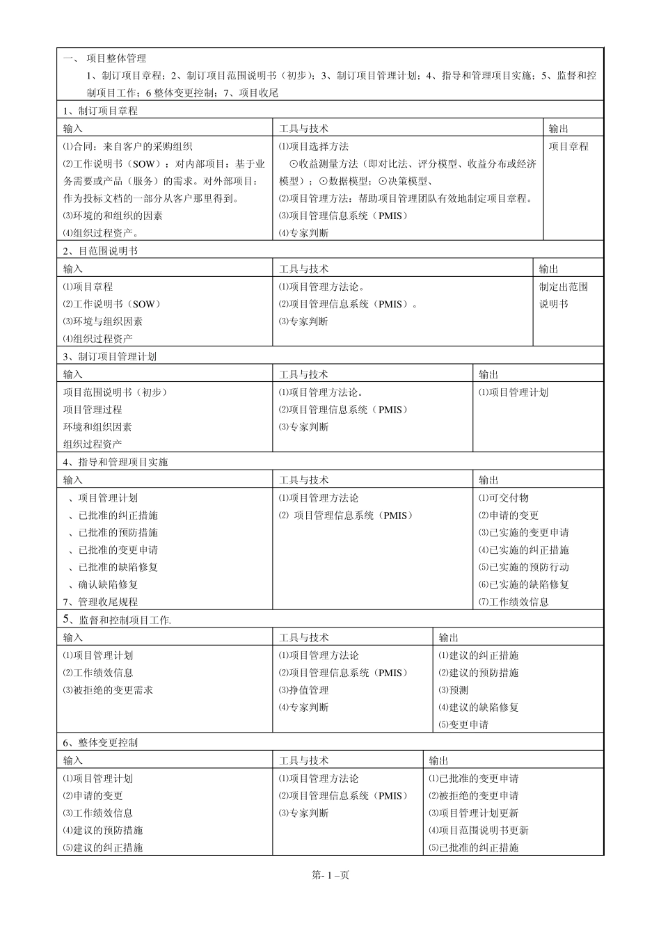 PMBOK2004_第1页