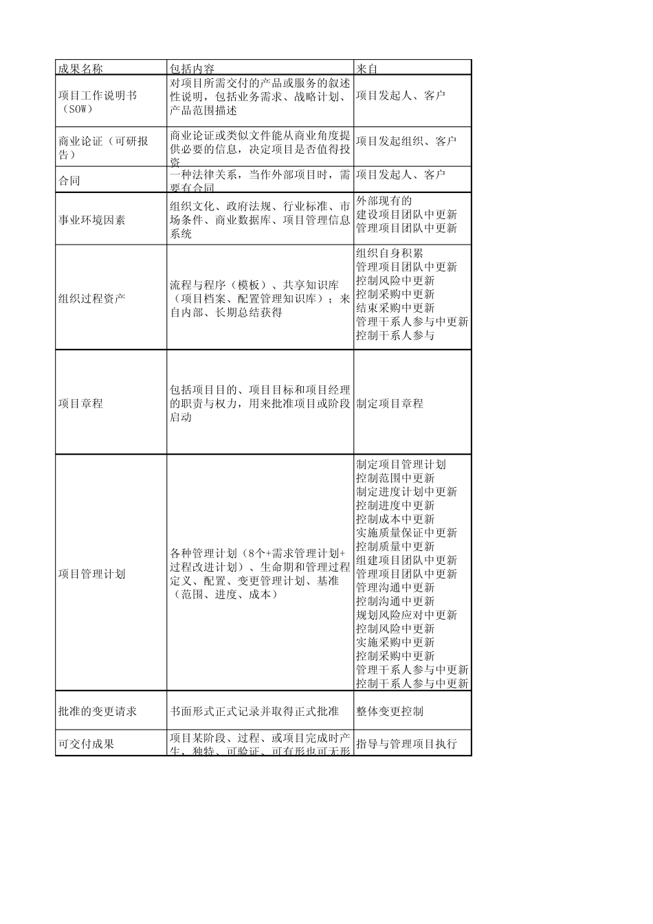 pmbok可交付成果_第1页