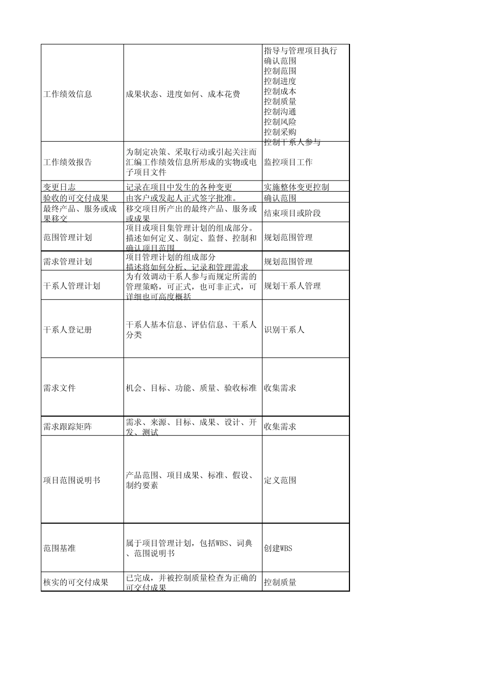 pmbok可交付成果_第3页