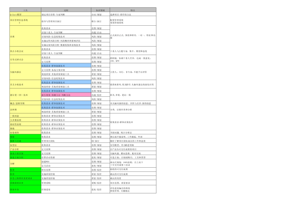 PMBOK工具技术整理_第1页