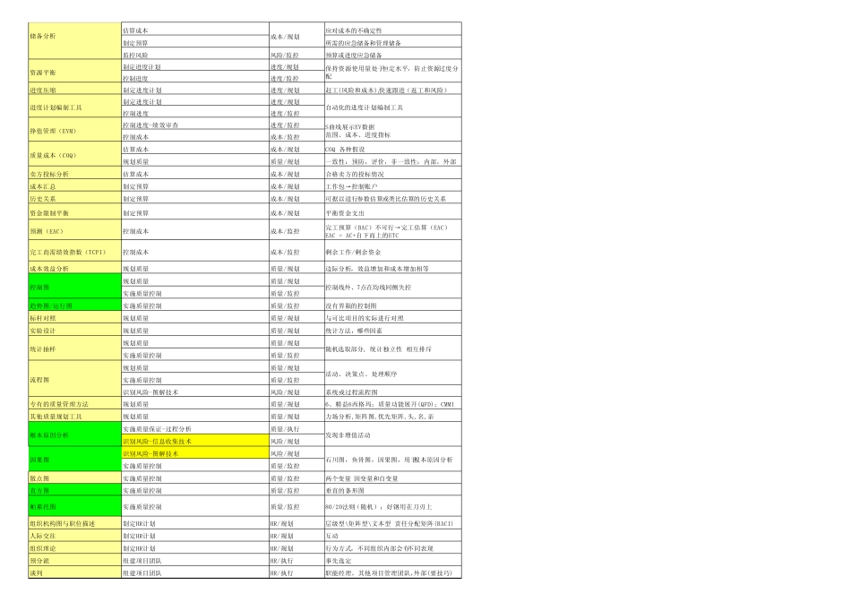 PMBOK工具技术整理_第3页