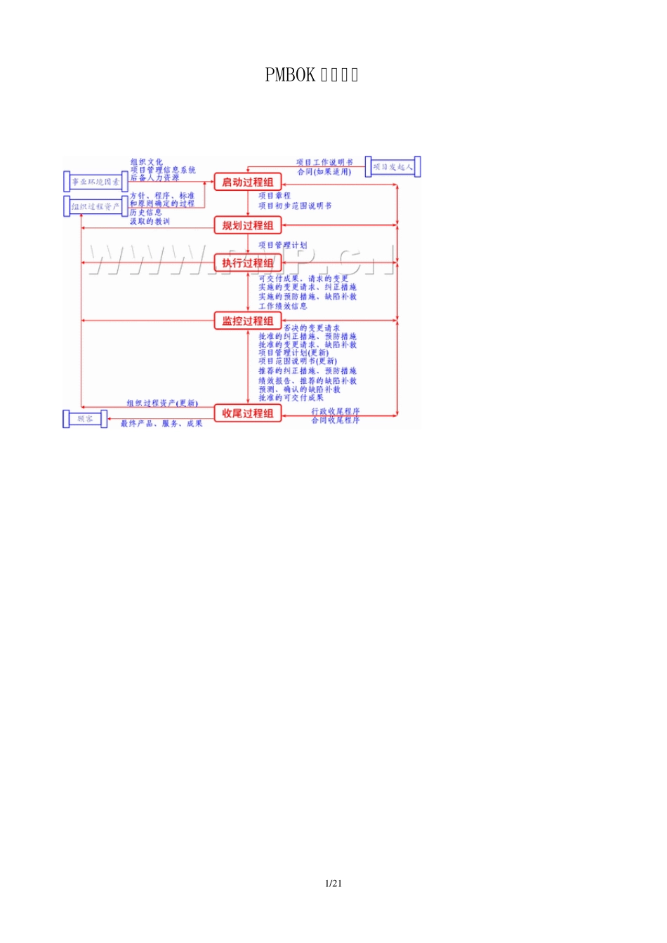 PMBOK标准过程_第1页