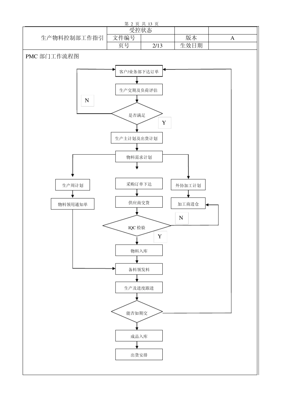 PMC作业流程_第2页