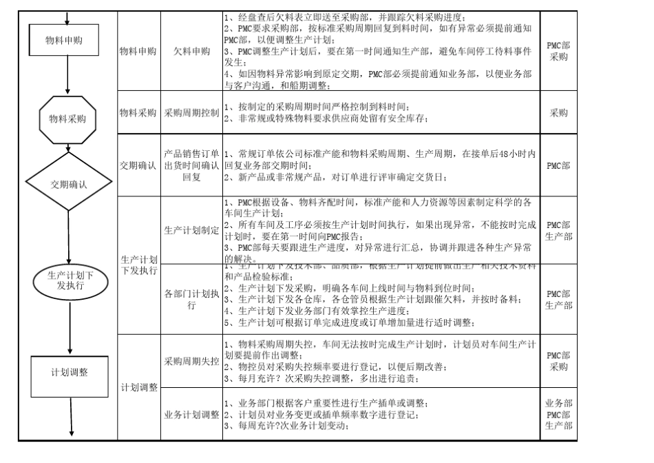 PMC物控计划流程hy_第2页