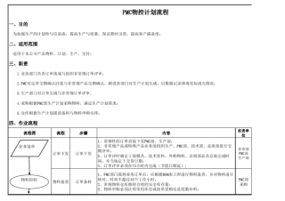 PMC物控计划流程hy